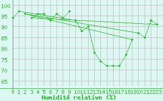 Courbe de l'humidit relative pour Anglars St-Flix(12)