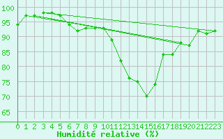 Courbe de l'humidit relative pour Nottingham Weather Centre