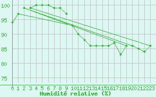 Courbe de l'humidit relative pour Florennes (Be)