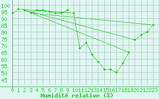 Courbe de l'humidit relative pour Grenoble/agglo Le Versoud (38)