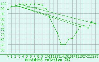 Courbe de l'humidit relative pour Neuhaus A. R.