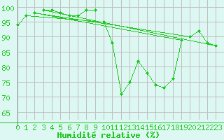 Courbe de l'humidit relative pour Chamonix-Mont-Blanc (74)