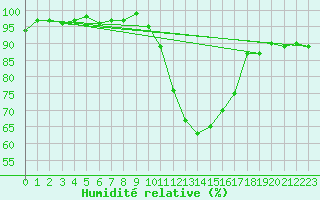 Courbe de l'humidit relative pour Saint-Igneuc (22)