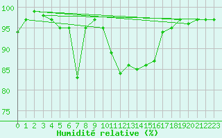 Courbe de l'humidit relative pour Oberriet / Kriessern