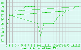 Courbe de l'humidit relative pour Thorney Island