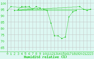 Courbe de l'humidit relative pour Verneuil (78)