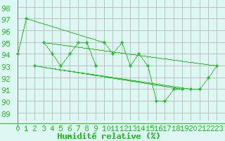 Courbe de l'humidit relative pour Cerisiers (89)