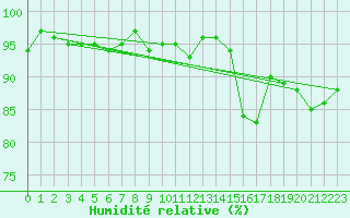 Courbe de l'humidit relative pour Champagne-sur-Seine (77)