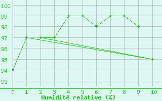 Courbe de l'humidit relative pour Lauzerte (82)