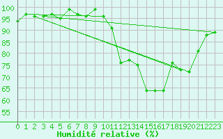 Courbe de l'humidit relative pour Renwez (08)