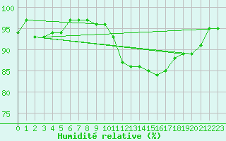 Courbe de l'humidit relative pour Mouilleron-le-Captif (85)