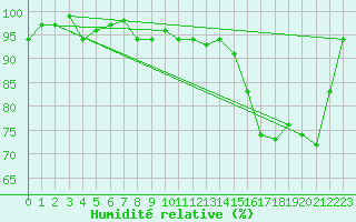 Courbe de l'humidit relative pour Lignerolles (03)