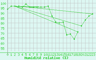 Courbe de l'humidit relative pour Lhospitalet (46)