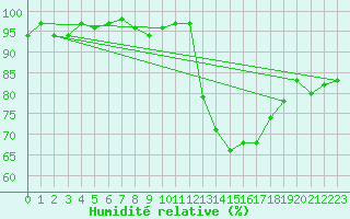 Courbe de l'humidit relative pour Lamballe (22)