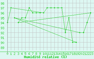 Courbe de l'humidit relative pour Douzy (08)