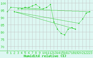 Courbe de l'humidit relative pour Frontenay (79)
