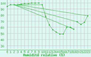 Courbe de l'humidit relative pour Rodez (12)