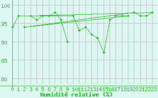 Courbe de l'humidit relative pour Saalbach