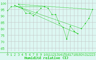 Courbe de l'humidit relative pour Elsenborn (Be)
