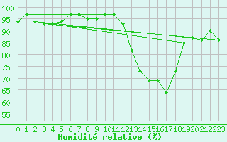 Courbe de l'humidit relative pour Pouzauges (85)