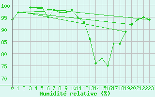 Courbe de l'humidit relative pour Bagnres-de-Luchon (31)
