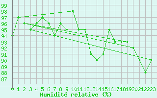 Courbe de l'humidit relative pour Courcouronnes (91)