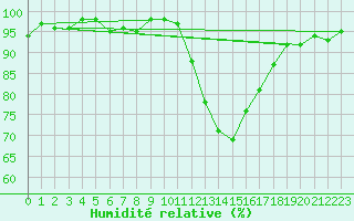 Courbe de l'humidit relative pour La Beaume (05)