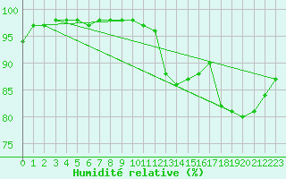 Courbe de l'humidit relative pour Quimper (29)
