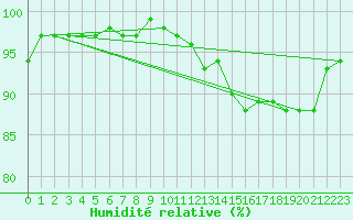 Courbe de l'humidit relative pour Nonaville (16)