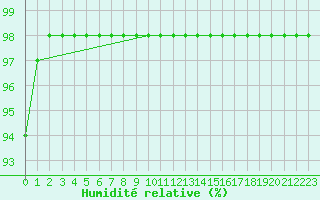 Courbe de l'humidit relative pour Marquise (62)