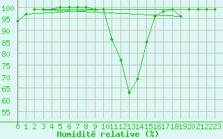 Courbe de l'humidit relative pour Wutoeschingen-Ofteri