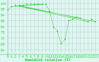 Courbe de l'humidit relative pour Avord (18)