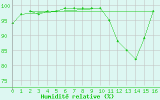 Courbe de l'humidit relative pour Saint-Laurent-Du-Maroni