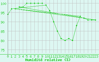 Courbe de l'humidit relative pour Diepenbeek (Be)