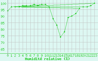 Courbe de l'humidit relative pour Bagnres-de-Luchon (31)