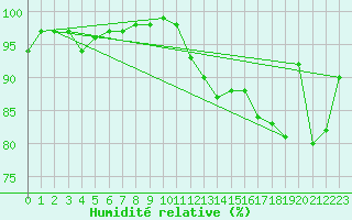 Courbe de l'humidit relative pour Dole-Tavaux (39)