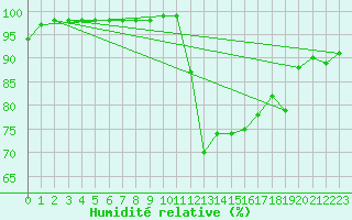 Courbe de l'humidit relative pour Mont-Aigoual (30)