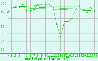 Courbe de l'humidit relative pour Saint-Paul-lez-Durance (13)