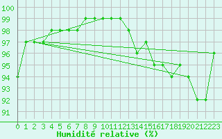 Courbe de l'humidit relative pour Dolembreux (Be)