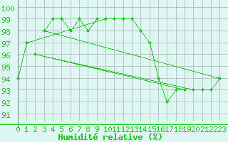 Courbe de l'humidit relative pour Toussus-le-Noble (78)