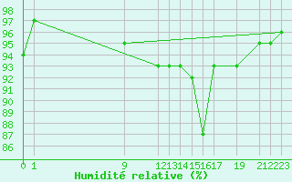 Courbe de l'humidit relative pour San Chierlo (It)