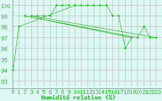 Courbe de l'humidit relative pour Brive-Souillac (19)