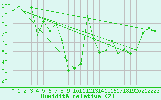 Courbe de l'humidit relative pour Bernina