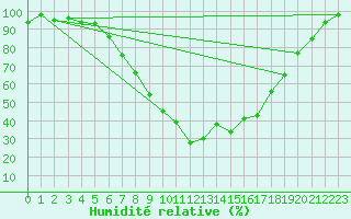 Courbe de l'humidit relative pour As