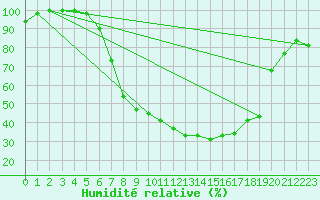 Courbe de l'humidit relative pour Klodzko