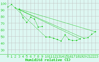 Courbe de l'humidit relative pour Grand Saint Bernard (Sw)