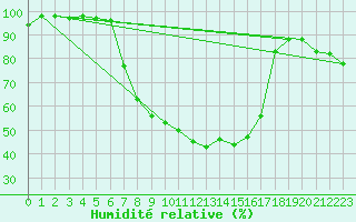 Courbe de l'humidit relative pour Teterow