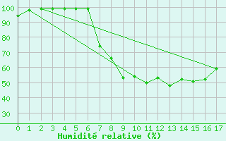 Courbe de l'humidit relative pour Medgidia