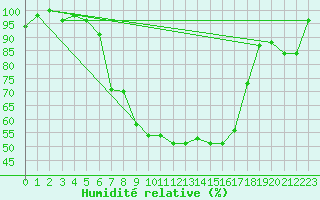 Courbe de l'humidit relative pour Sremska Mitrovica