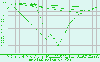 Courbe de l'humidit relative pour Leutkirch-Herlazhofen